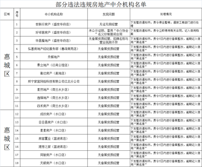 惠州房地产巡查 18家中介遭查处，科技中介服务新趋势初现