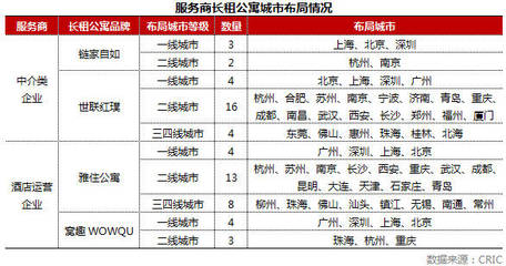科技赋能，协同共赢 中介与酒店服务商运营长租公寓的策略与路径